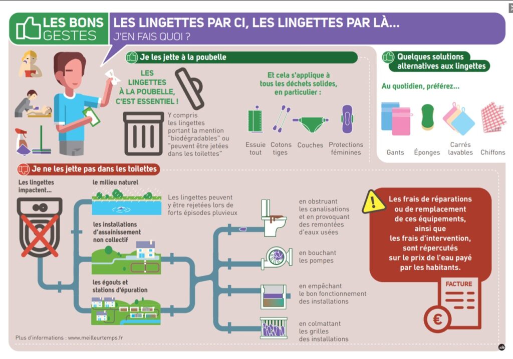 Infographie rappelant que les lingettes, essuie-tout, cotons-tiges, couches et protections féminines doivent être jetés à la poubelle